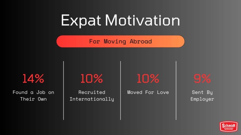 Expat Motivation for Moving Abroad